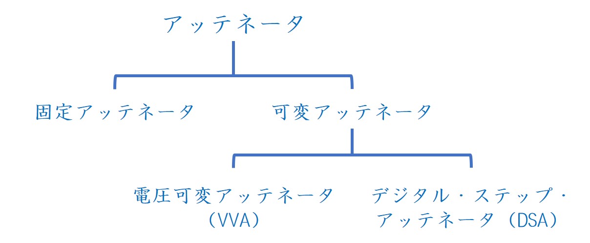 アッテネータの種類